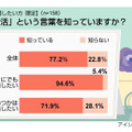 婚活に関する意識調査