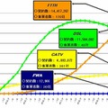 各サービスの契約数内訳