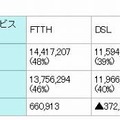 ブロードバンドサービスの契約数の推移等