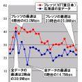 縦軸は平均速度（Mbps）、横軸は時間帯。全ての時間帯においてフレッツのダウンレートが北海道地区全データ平均を上回っている