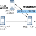 送信ドメイン認証の概念