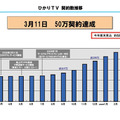 3月11日に50万人の契約を突破