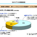 ひかりTVのプラン別加入状況