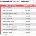 「にこスマ」9月の中古iPhone販売数ランキングを発表！1位は6ヵ月連続であの機種