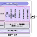 クラウド・コンピューティングの概念