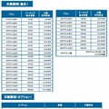 「メール監査アーカイブサービス」利用料金月額費用（税込）