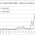 日米での「WBC」検索数比較