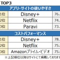 評価項目別ランキング（2021年 定額制動画配信）