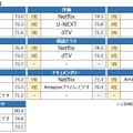 ジャンル別ランキング（2021年 定額制動画配信）