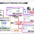 三鷹市地域子どもクラブ向けSNSシステムの概要