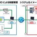 RFIDによる制服管理システム（イメージ）