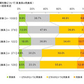 婚活に関する調査