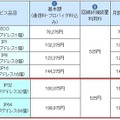 「インターネットオフィス：1Gコース」サービス品目別月額利用料金