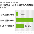 アイシェア調べのデータグラフ