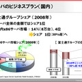 IAサーバのビジネスプラン（国内）