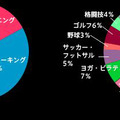 「今やっている、またはやってみたいスポーツ」