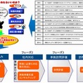 PCI DSSの12要件とサービス概要