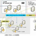 「LDAP Manager」「SIOS Integration for Google Apps」「HP IceWall SSO」の連携ソリューションイメージ