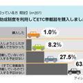 ETC車載器新規導入助成に関する意識調査