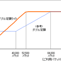 　KDDIと沖縄セルラーは、5月1日からフルブラウザーサービス「PCサイトビューアー」の利用料金に上限を設定する。また、パケット定額サービスに「ダブル定額ライト」が追加される。