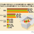 食べ残しの持ち帰りに関する意識調査