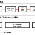 アナログとデジタルのアンプ構造イメージ図