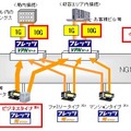 「フレッツ・VPNゲート」1G品目、10G品目におけるサービスイメージ