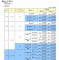 料金（NTT西日本）