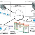 在宅勤務を支えるKDDIソリューション （例）