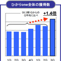 ひかりone契約数は1年で1.4倍の伸び