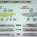 ポータルサイトとイントラ向け業務サイトの設計の違い