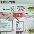 モバイルコンテンツ変換のサービスイメージ