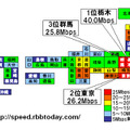 栃木県がダウンレートに続いてトップに輝いた。しかも、全都道府県で唯一の40Mbpsという高速であり、2位以下を大きく引き離した。2位には東京都が入り、3位の群馬県、4位の千葉県と関東勢が上位を占めた