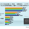 ラジオ放送の聴取に関する意識調査