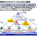 「NC5000シリーズ」が実現するQoS制御