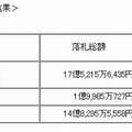 2008年度「官公庁オークション」結果