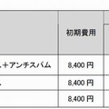 「メールゲートウェイ」利用料金