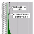 縦軸の単位はMbps。2.5Mbpsをレンジ幅としたヒストグラム（分布グラフ）になっている。計測された件数なので実際のシェアを反映しているわけではないが、全体の43.4％が2.5Mbps以下の最低速ゾーンとなった。半年で9ポイント近く増えている。無線ユーザの増加分ではないだろうか