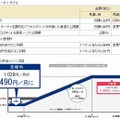 「Biz・ホーダイ ダブル」新料金体系