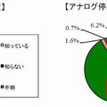 アナログ放送停波およびその時期の認知度