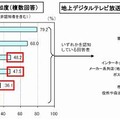 地上デジタル放送視聴のための作業・手続きの認知度