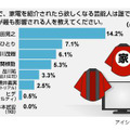 影響力のある芸能人に関する意識調査