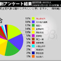 「民主党 小沢代表の辞任について」のアンケート調査