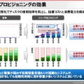 シン・プロビジョニングとその効果：将来必要なディスクを現在用意しておかなくて済むため、投資コストと消費電力の削減を実現できる