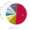 悪質と評価されるWebサイトの分布