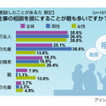 仕事の相談に関する意識調査