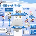 Keyringドキュメント認証の利用の流れ