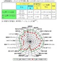 情報セキュリティ対策25項目の分散比較（1974件:2007/1/1-2008/12/31）