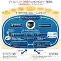 マイクロソフト ソリューションセンター相関図