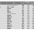 2022年学部系統別実就職率ランキング【国際系】1～15位